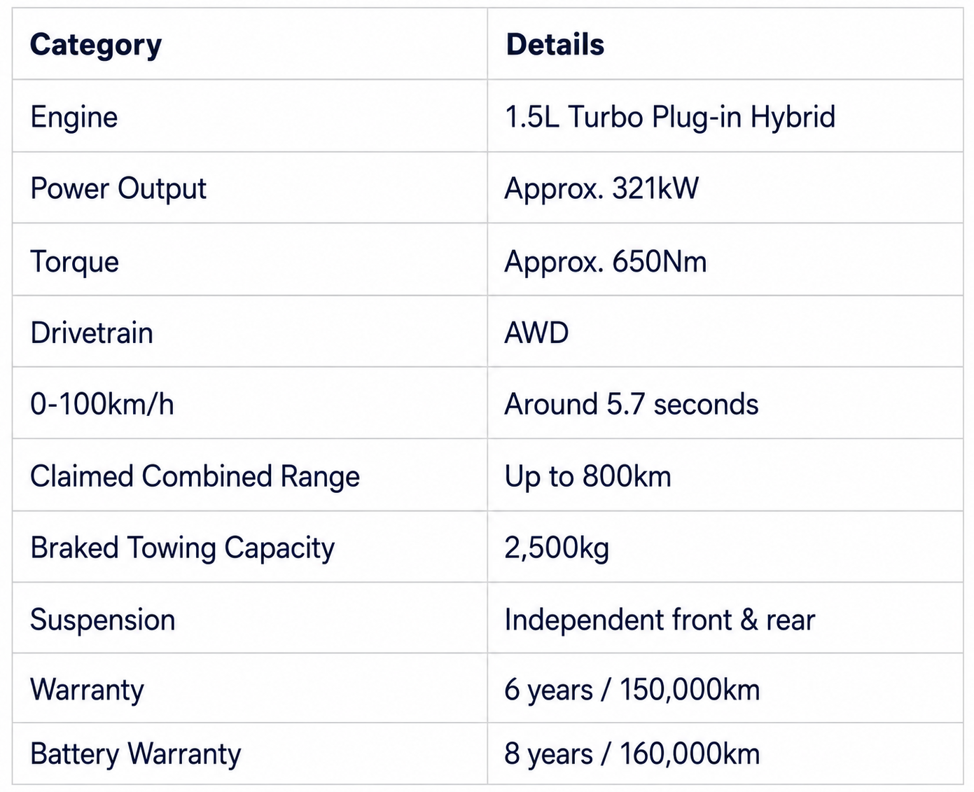 Source information based on BYD Australia and multiple Australian automotive reviews.